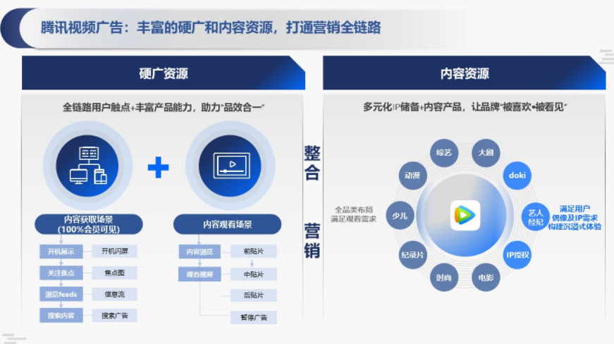 腾讯视频广告:丰富的硬广和内容资源，打通营销全链路