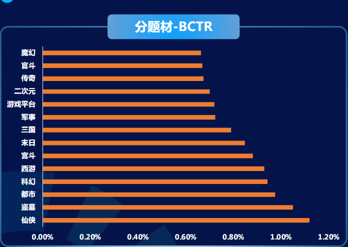 8月分题材CTR&CVR对比