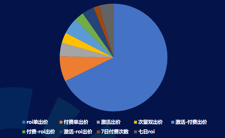 8月 Android出价方式消耗占比