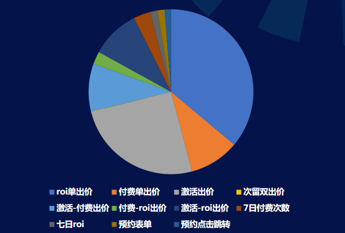 8月 IOS出价方式消耗占比