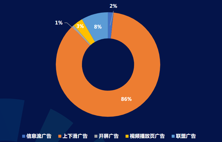 分流量形态消耗占比