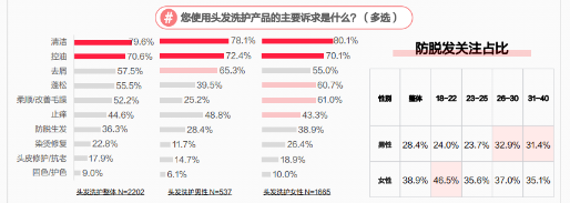 防脱发调查数据