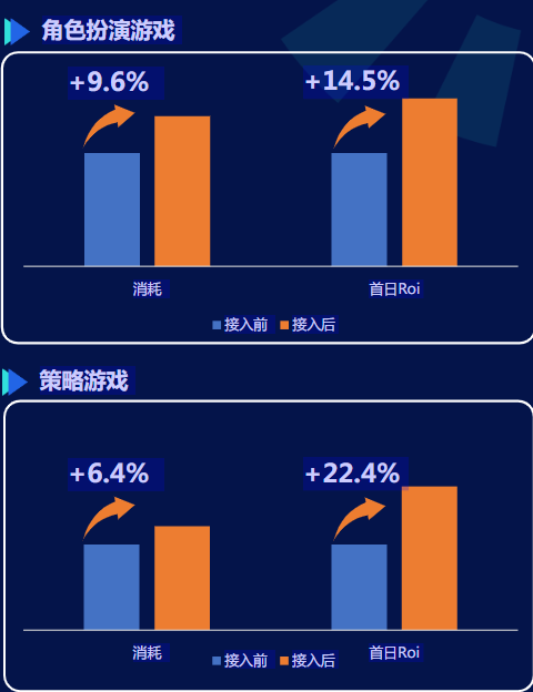 多触点产品|显著提升跑量能力及付费效果
