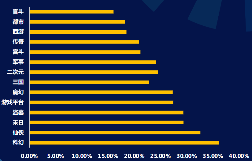 大盘平均BCTR为0.86%，仙侠、盗墓、都市题材的BCTR较高