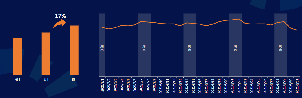 8月消耗趋势-暑期红利充分显现