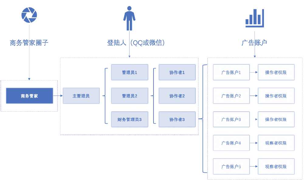微信广告运营：成员管理