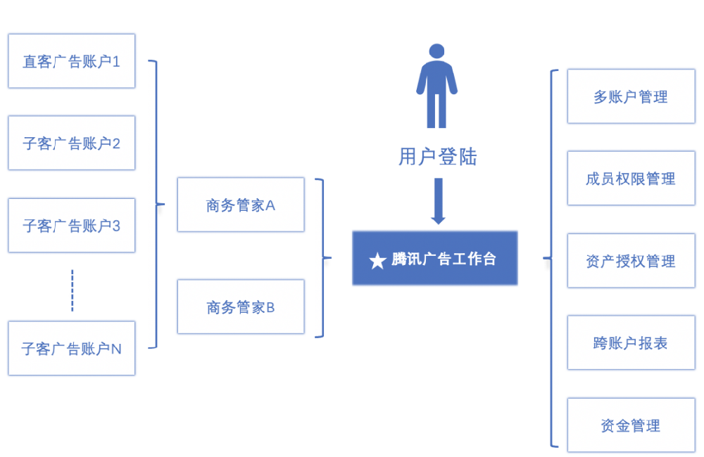 关于微信广告投放工作台