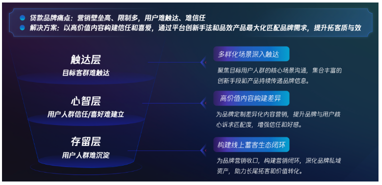 以多样化场景深入触达、以高价值内容构建差异，同时构建线上蓄客生态闭环