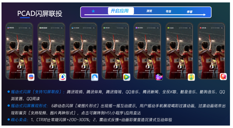 闪屏联投支持腾讯视频、腾讯体育、腾讯微视、QQ音乐、腾讯新闻等10屏联投