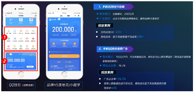 手机QQ钱包开放15宫格及首屏广告，深度渗透用户消费场景，可引流用户至品牌H5落地页或小程序。