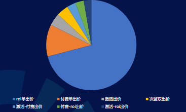 7月 Android出价方式消耗占比