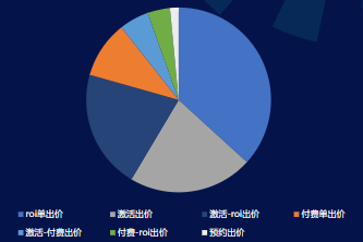 7月 IOS出价方式消耗占比