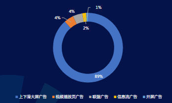 分流量形态消耗占比