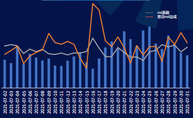 开屏广告消耗&效果走势