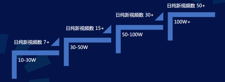不同量级客户日纯新视频数对比
