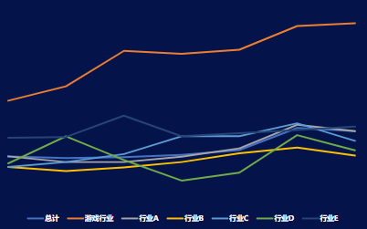 付费类出价分行业激活成本走势
