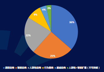 分定向设置占比
