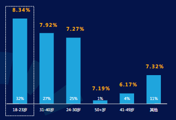 其 他 年 龄 人 群 消 耗 占 比 达 1 1 % + ， 首 日 R O I 达 7 %