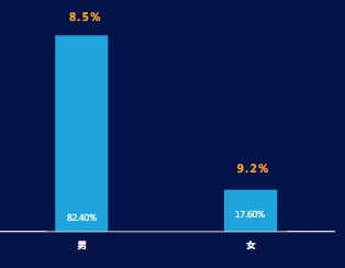 女 性 用 户 消 耗 占 比 达 1 7 . 6 % + ， 首 日 R O I 达 9 . 2 %