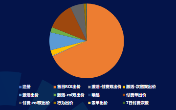 5月 Android出价方式消耗占比