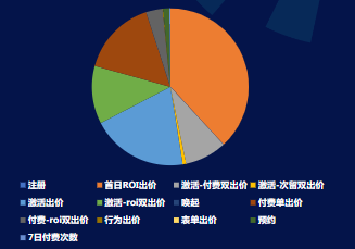 5月 IOS出价方式消耗占比