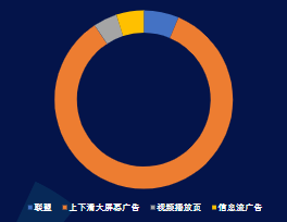 分流量形态消耗占比