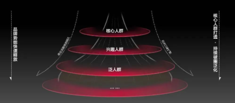 跑通小红书广告投放转化，用好这个模型很关键