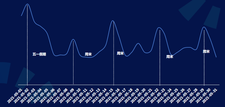 IAA休闲游戏5月整体投放量级平缓