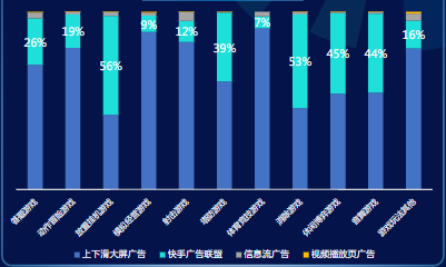 分题材流量投放占比