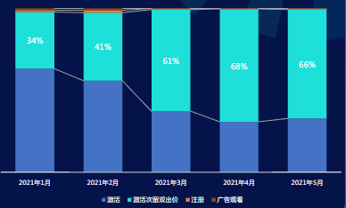 大盘-出价方式趋势