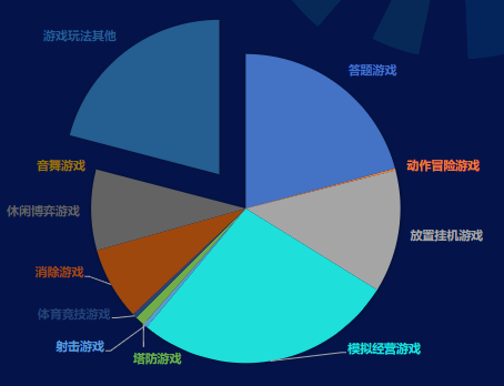 IAA休闲游戏5月分题材消耗