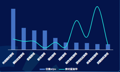 分题材-创意ARPU
