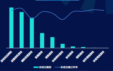 分题材-创意过审率