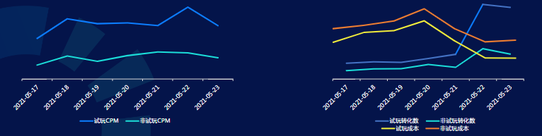 试玩广告样式CPM高于非试玩3倍