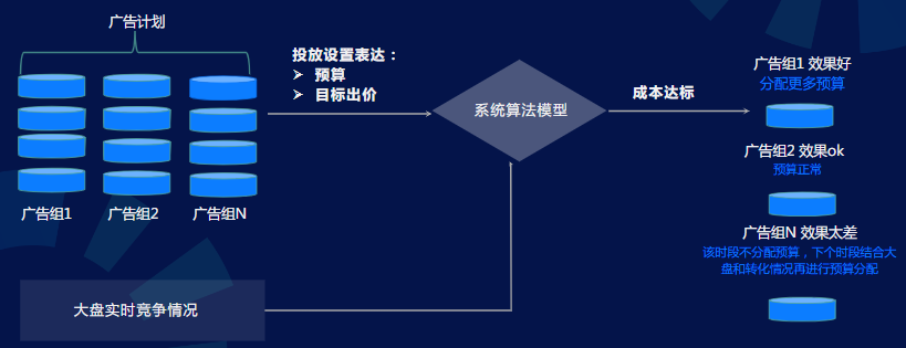 优先效果-根据广告组表现择优分配预算