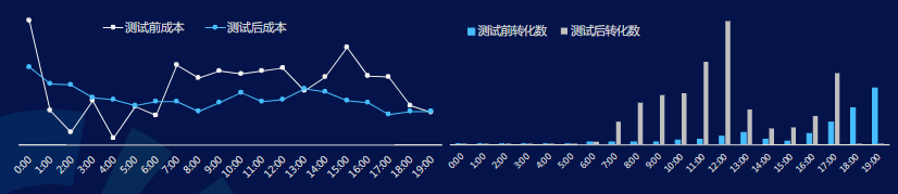 优先效果分时成本：波动较小，投放平稳