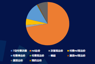 4月 Android快手广告出价方式消耗占比