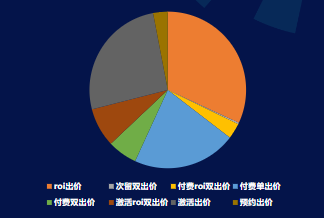 4月 IOS快手广告出价方式消耗占比