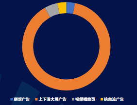 分流量形态消耗占比