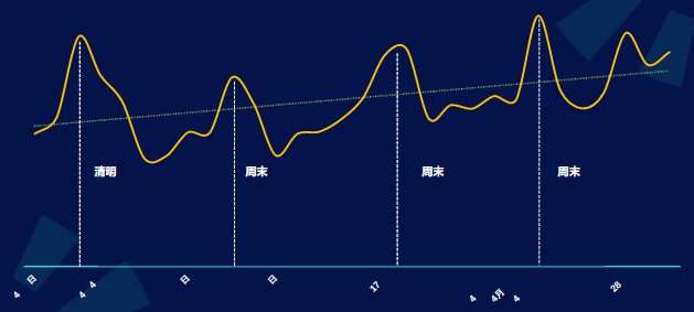快手广告IAA休闲游戏4月整体量级呈上升趋势