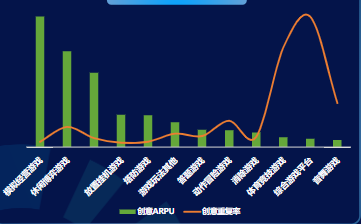 分题材-创意ARPU