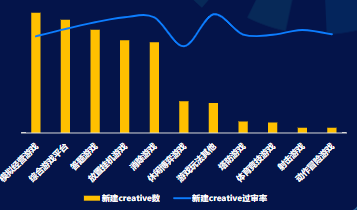 分题材-创意过审率