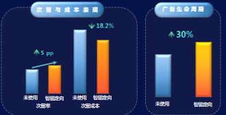 次 留 与 成 本 表 现