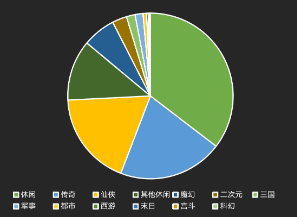 2月不同题材消耗占比