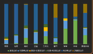 2月不同题材分出价形式占比