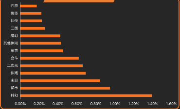 无封面形态：分题材CTR