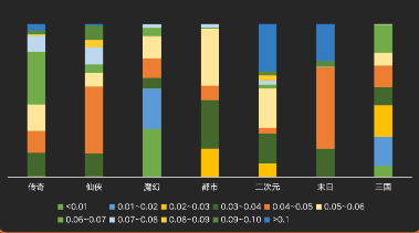 分题材不同ROI系数区间消耗占比