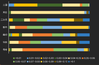 分题材不同ROI系数区间unit数占比