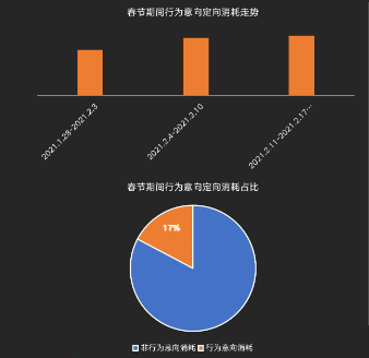春节期间行为意向消耗走势