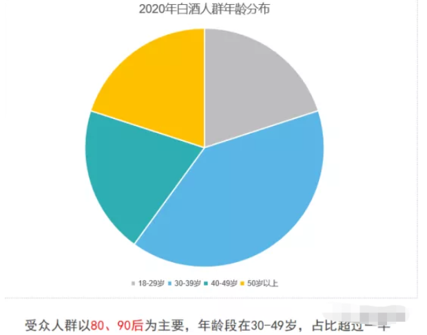 白酒行业怎样在微信推广投放抢占行业先机